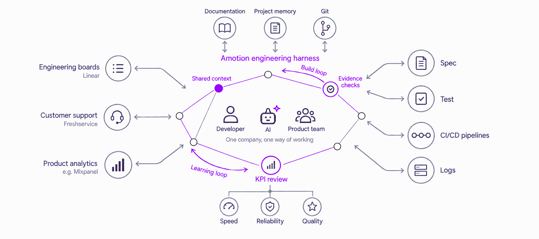 Boards, support and analytics feed the engineering harness; spec, test, CI/CD and logs close the loop, with a KPI review.