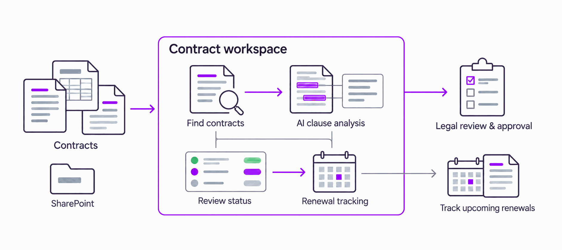 One workspace to find, analyse and approve contracts; legal keeps sign-off and renewal dates stay tracked after approval.
