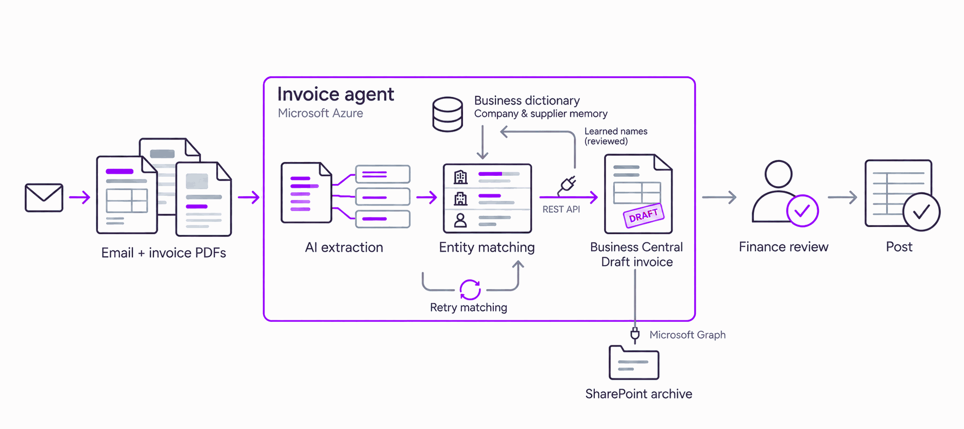 Emailed invoices become ERP drafts; finance reviews every post; unclear matches return as exceptions.