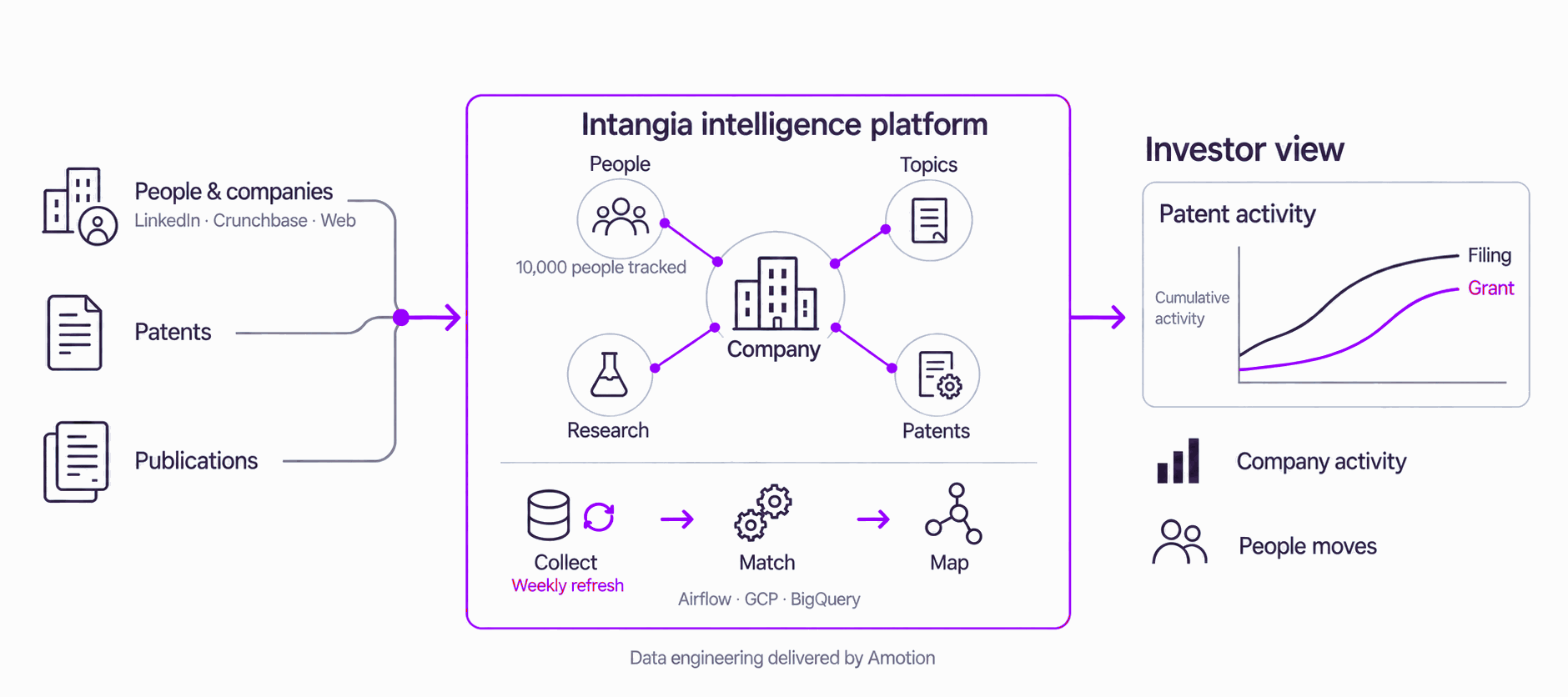 A 7 TB research corpus becomes source-linked keywords and a knowledge graph; analysts explore signals inside the profiles they already use.