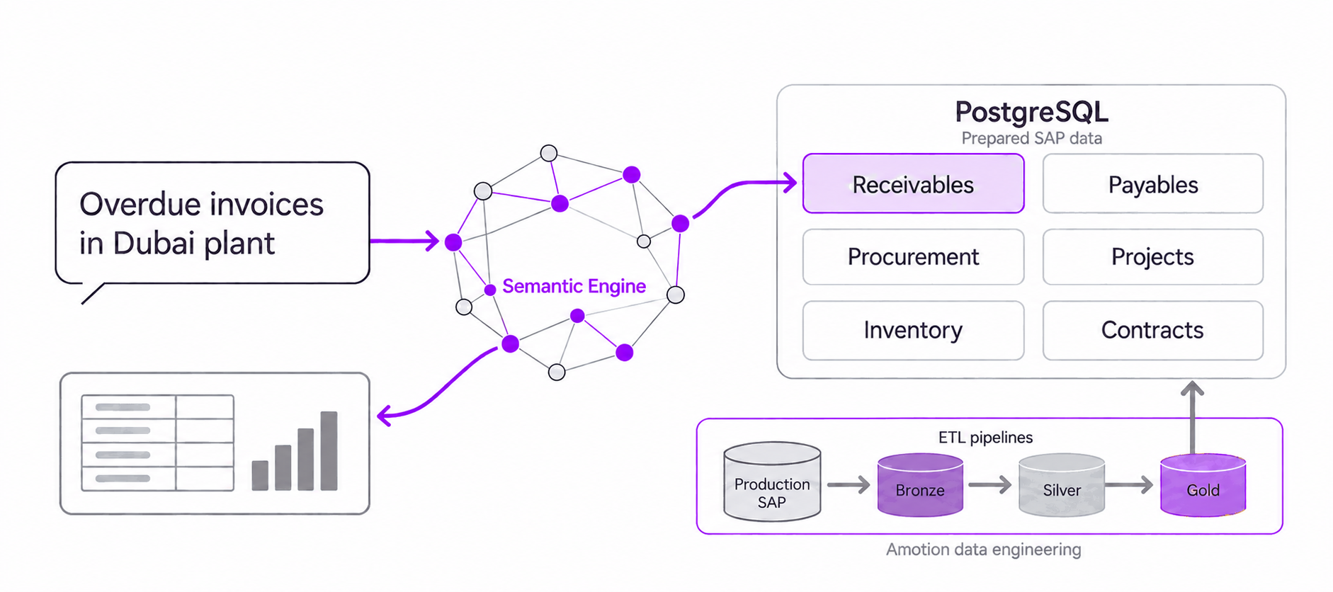 A plain-language question goes through the semantic engine to prepared SAP data, fed by Bronze, Silver and Gold pipelines.