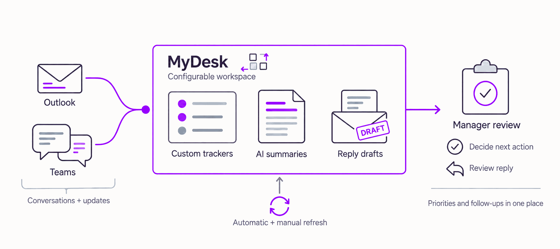Email and chat actions feed custom trackers and widgets, with AI summaries and draft replies; managers confirm every reply and completion.